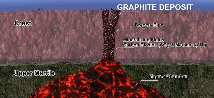 big supply of that type globally. This is something totally different. It formed differently. It's volcanic, versus the sedimentary (flake type) that you see on every continent. Dr.