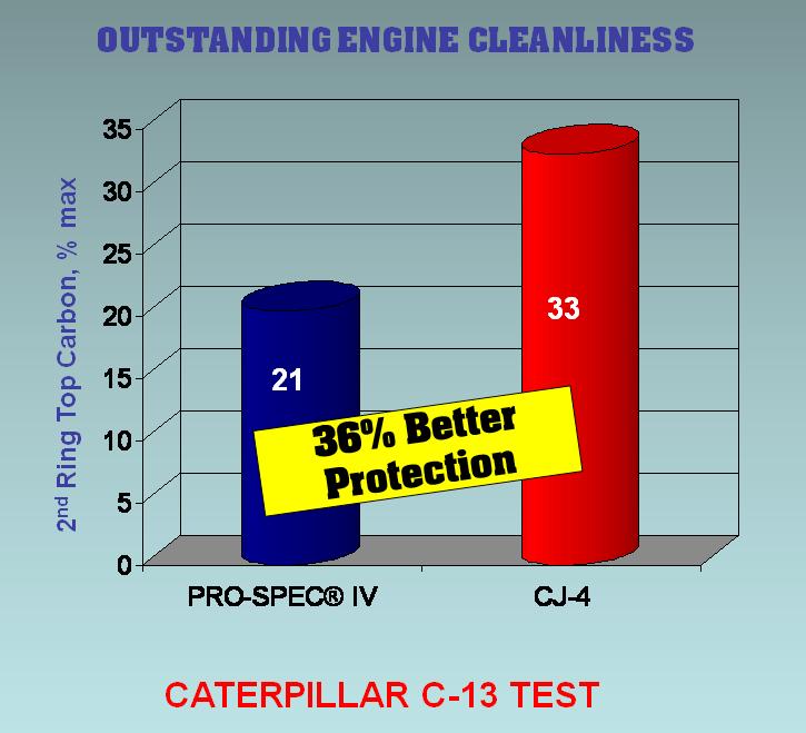 cleanliness to minimize your oil consumption and protect exhaust after treatment systems.