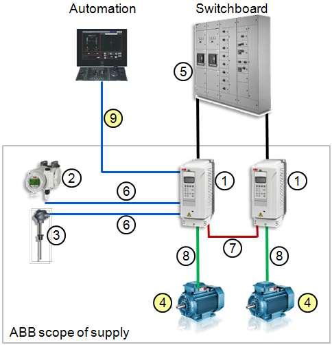 Content of a turn-key supply project Equipment Variable Frequency Drives