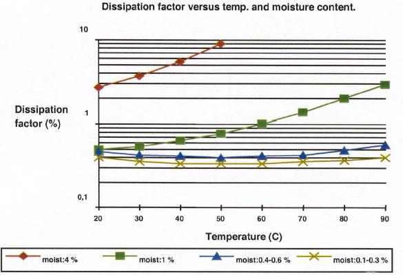 Figure 1 Dissipation factor at 50 Hz as a function of temperature. The curves diverge more at operating temperature the higher the moisture content.