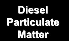 Diesel Particulate Matter Hydrocarbons, including PAHs Carbon And H 2 SO 4 nuclei Etc.