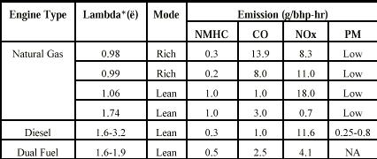 Fuel Type Gaseous Fuels Diesel Liquid Fuels Alternate Fuels Reciprocating Engine Typical Emission Levels from: Emission Control Technology for Stationary Internal Combustion Engines, MECA, July 1997,