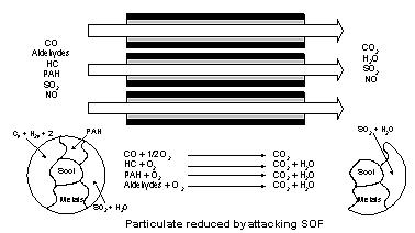 Selective Catalytic Reduction (SCR) NOx Control thru Ammonia Injection Lean-Burn, Diesel, and Gas Turbines Metal-based (V 2 O 5, TiO 2, WO 3, Al 2 O 3 ) or Zeolites 70-90+% control of NOx SCR Pros