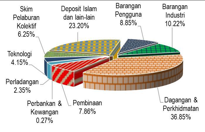 Pertumbuhan ekonomi Malaysia terus disokong oleh permintaan dalam negara, terutamanya perbelanjaan sektor swasta.
