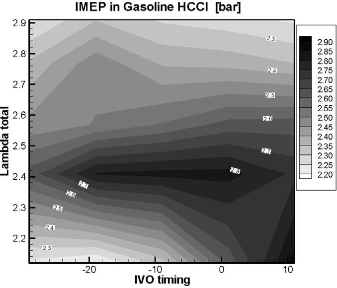 K. Yeom et al. / Fuel 86 (2007) 494 503 499 Fig. 6. IMEP of gasoline HCCI engine with respect to k TOTAL and IVO timing at 1000 rpm. Fig. 8. Burn duration difference between LPG HCCI engine and gasoline HCCI engine with respect to k TOTAL and IVO timing.