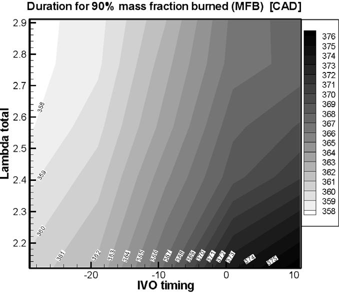 The end of combustion was more retarded at later IVO timing and richer Fig. 7. Burn duration of LPG HCCI engine with respect to k TOTAL and IVO timing at 1000 rpm. and 66.2%, respectively.