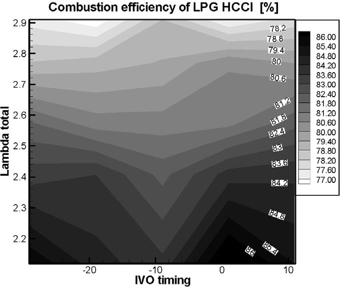 500 K. Yeom et al. / Fuel 86 (2007) 494 503 Fig. 10. The difference in the burn duration for 90% MFB between LPG HCCI engine and gasoline HCCI engine with respect to k TOTAL and IVO timing. Fig. 12.