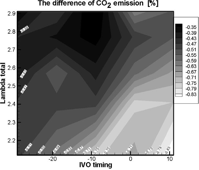 CO 2 emission was naturally reduced at the leaner condition as k TOTAL increased. Moreover, the CO 2 emission was reduced as the IVO timing was retarded.