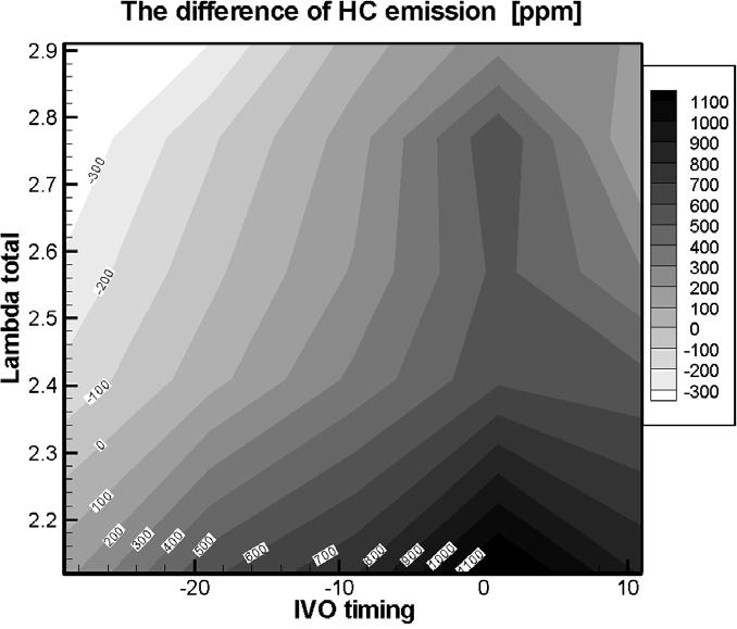 502 K. Yeom et al. / Fuel 86 (2007) 494 503 emission due to a lack of oxidation and a slower combustion rate. Fig. 18 shows the CO emission difference between the LPG and gasoline HCCI engines.