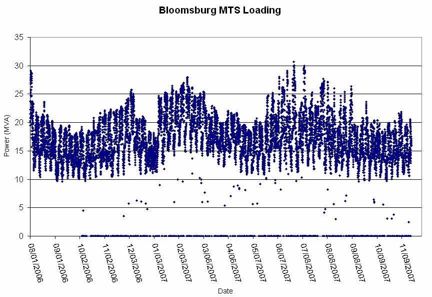 3. ASSESSMENT 3.1 Bloomsburg MTS Loading Data The 2006 peak load at Bloomsburg MTS of 29.1 MVA occurred on August 1, 2006 at 15:00. The 2007 peak load at Bloomsburg MTS of 30.