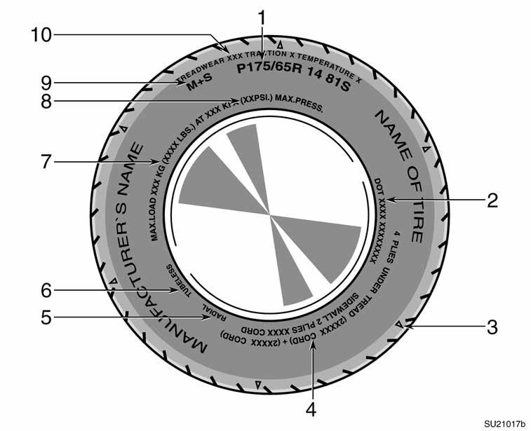 04 05.18 Tire information Tire symbols (Standard tire) SU21017b This illustration indicates typical tire symbols. 1. Tire size For details, see Tire size on page 112. 2.