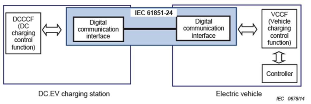 Figure 1 Digital co