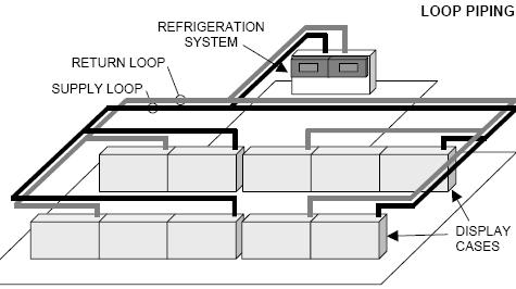15 2. Loop Piping consists of two pipes, a supply main and a return main, often of large size, running throughout the building, passing in close proximity to each refrigerated space or fixture.