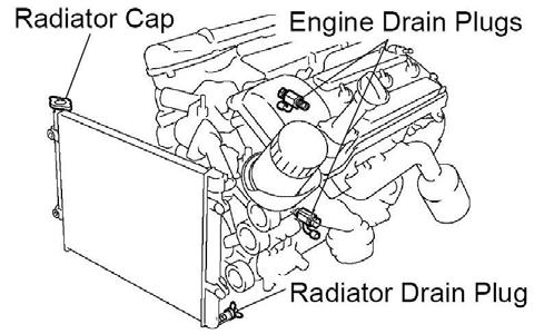 iii. Loosen the three drain plugs on the engine and radiator and drain the coolant into a clean container (Fig 7-4). Save the coolant as it will be reused. iv. Remove the radiator cap. v.