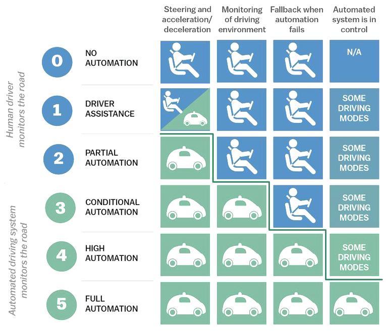 5 LEVELS OF DRIVING AUTOMATION Human driver