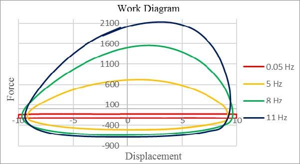 us to understand how the displacement varies wrt time, The Characteristic curve (Velocity Force diagram) shows nonlinear behavior in both compression and extension region with some effect of