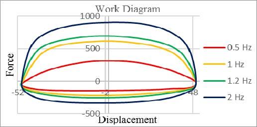 (e) (f) Fig 6,,(c), (d), (e), (f) are Work Diagram for 10 mm, 20mm, 30mm, 40mm, 50mm, 60mm, amplitude respectively (Rear Damper)In These figures, the area under the curve shows work done or Energy