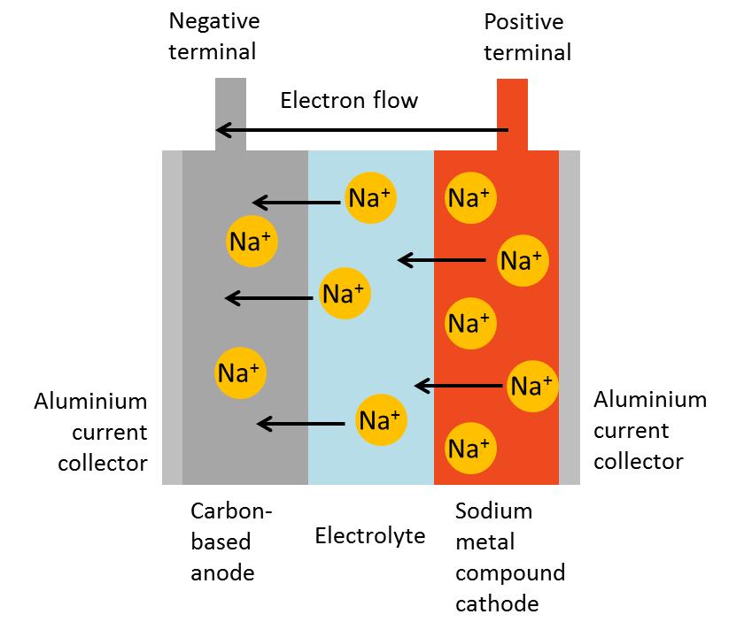 Figure 1: Schematic showing the principles of a sodium-ion battery 6. They have the technical advantage of being less dependent on scarce resources than lithium-ion batteries.