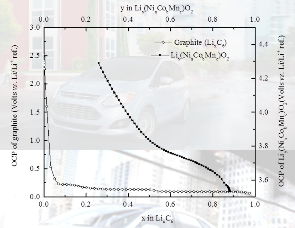 Continuum Modeling of Lithium-Ion Cell Sandwich During discharge Load e - Composite Negative Electrode Separator Composite Positive Electrode Current Collector Li + Current Collector Legend: z=0 z=l