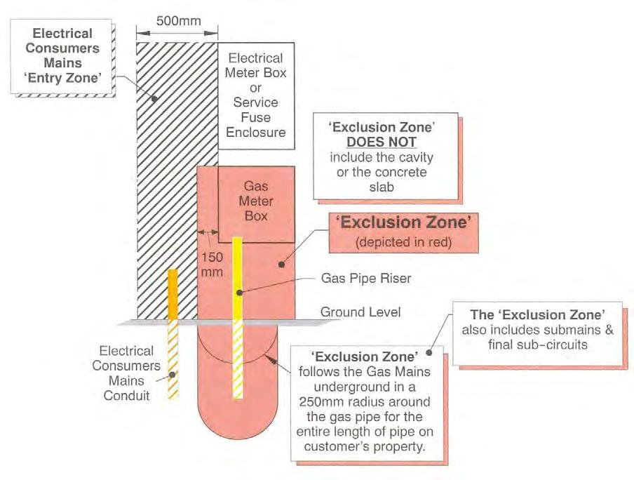 7.7.1.1 Exclusion Zone Replace entire clause. Figure 2 now renamed Figure 7.