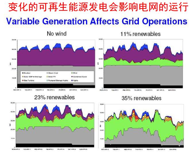 EES- Core of Smart Grid Significance of EES: p Mitigate peak and valley difference to maintain quality power generation, improve efficiency of conventional grid p Reduce investment in backbone
