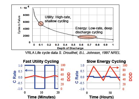 markets, lead-acid batteries need to run in PSOC cycling duty (20% to 80% SOC) to ensure