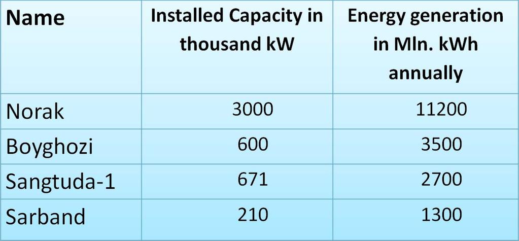 III. CURRENTLY INSTALLED CAPACITIES Currently installed capacity of