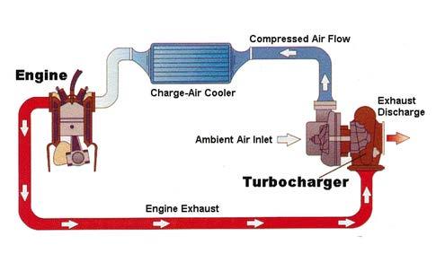 Powertrain Efficiency Technologies Turbochargers Turbochargers increasingly are being used by automakers to make it possible to use downsized gasoline engines that consume less fuel but still deliver