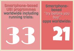 Smartphone UBI programmes has tripled