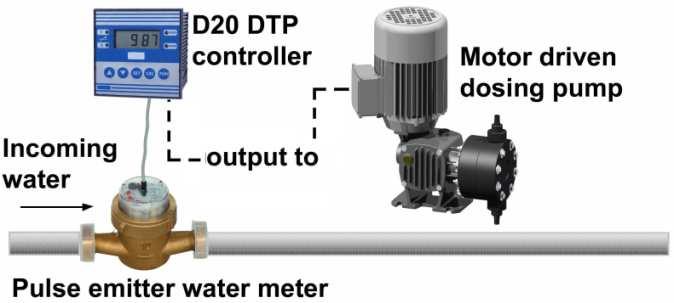 SERVOMOTOR 4 20mA or 0 10Vdc for flow automatic control via stroke length control (read note below*) D20 DTP controller with timer to manage external