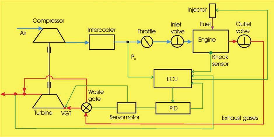 Control Problems in a Turbocharged Spar-Ignition Engine should be equipped with PID controller in waste-gate haust system and variable turbine geometry for using of the turbocharger in whole engine