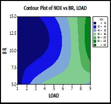 two parameters while holding other one parameters at constant for one combination. The hold values are also shown in each figure. The effect of BR and CR on NOx is shown in Fig. 5.