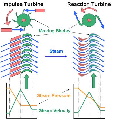 Impulse Turbines The steam jets are directed at the turbine s bucket shaped rotor blades where the pressure exerted by the jets causes the rotor to rotate and the velocity of the steam to reduce as