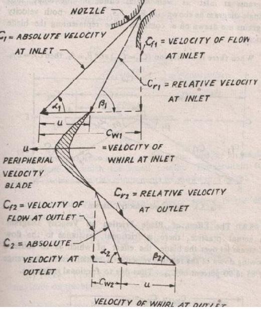 Velocity diagram of