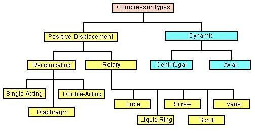 UNIT-IV AIR COMPRESSOR Classification of compressors: The compressors are also classified based on other aspects like 1. Number of stages (single-stage, 2-stage and multi-stage), 2.