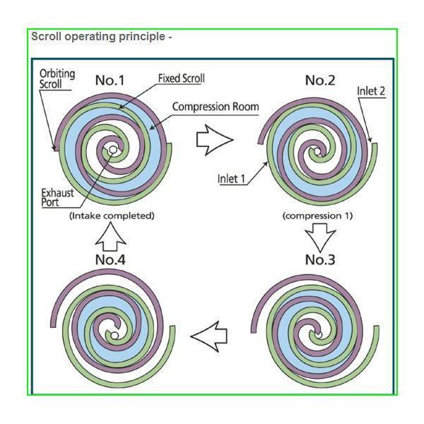 Centrifugal compressors produce high-pressure discharge by converting angular momentum imparted by the rotating impeller (dynamic displacement).