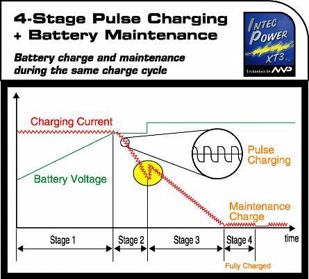 Intec Power XT3 Technology Intec Power XT3 regulates the whole system under 4-stage charging platform.