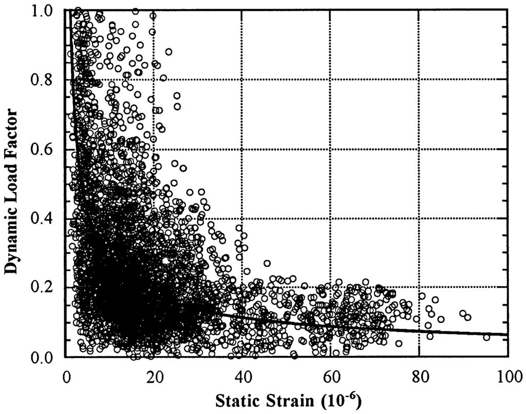 FIGURE 55.26 DLF vs. Static strain. References 1. AASHTO, LRFD Bridge Design Specifications, 2nd ed., American Association of State and Transportation Officials, Washington, D.C, 1998. 2. Nowak, A. S. and Hong, Y-K.