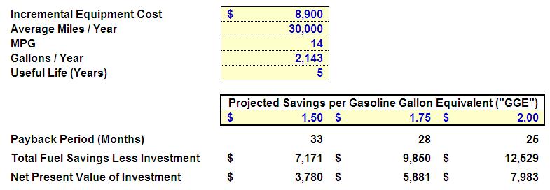 Natural Gas Vehicle Economics Light Duty Example Current Arkansas State
