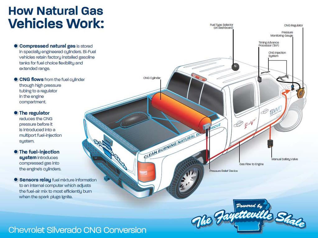 How CNG Works