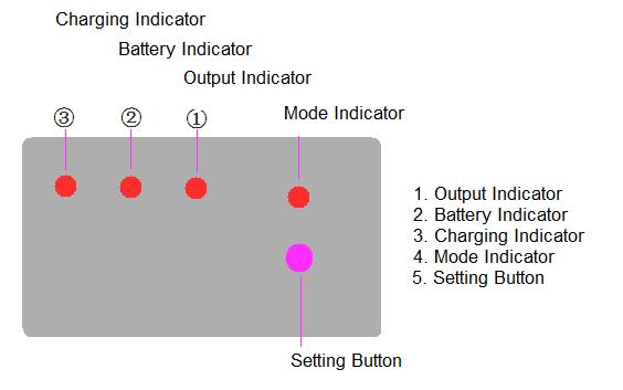 Protection Descriptions Indication Overcharge Prevent battery overcharge, the battery automatically convert to trickle charge after fully charged Charging indicator light flashes quickly Discharge