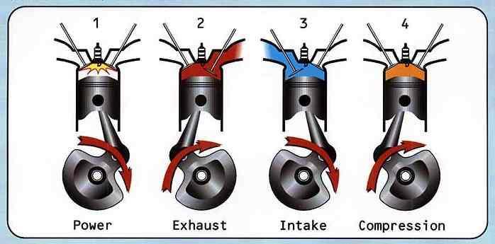 8. The crankshaft turns a total of degrees (2x) in one power cycle.