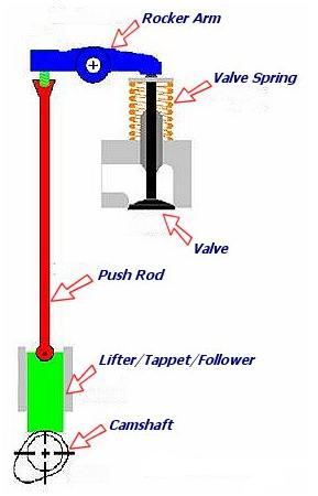 9. The camshaft turns a