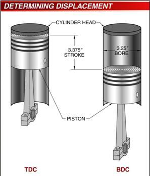 1. The of the piston is its movement in the