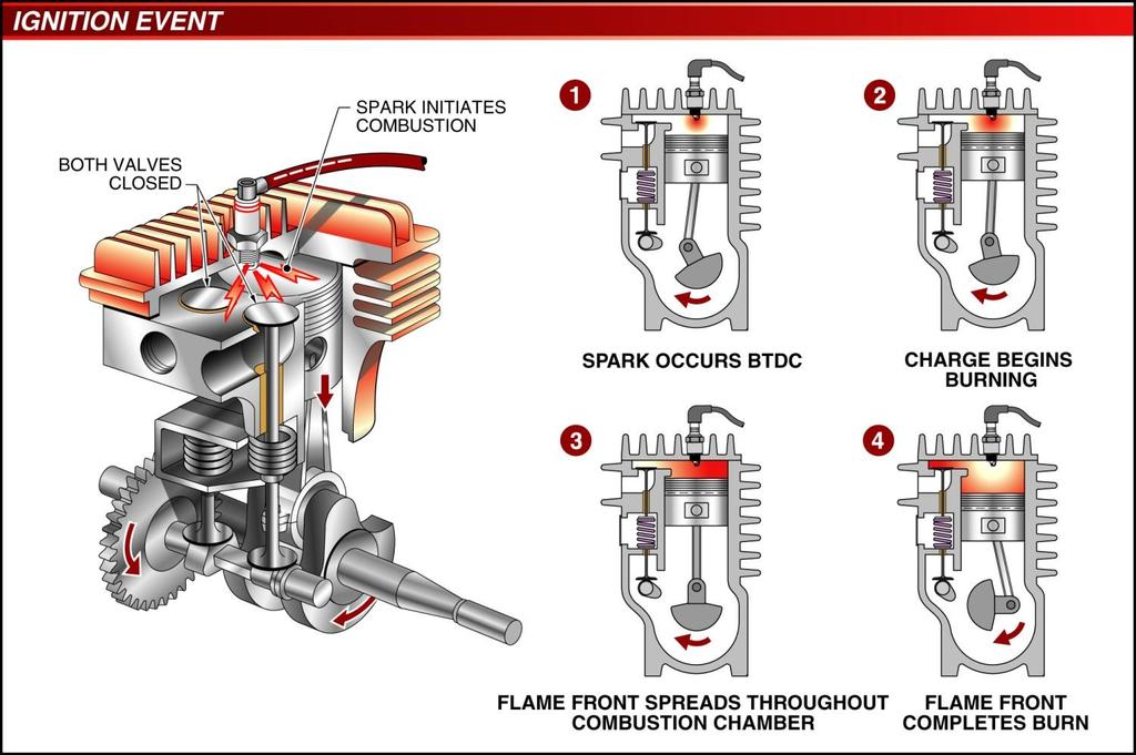 12. The power stroke is started as the air/fuel mixture ignites due to electricity jumping the between the