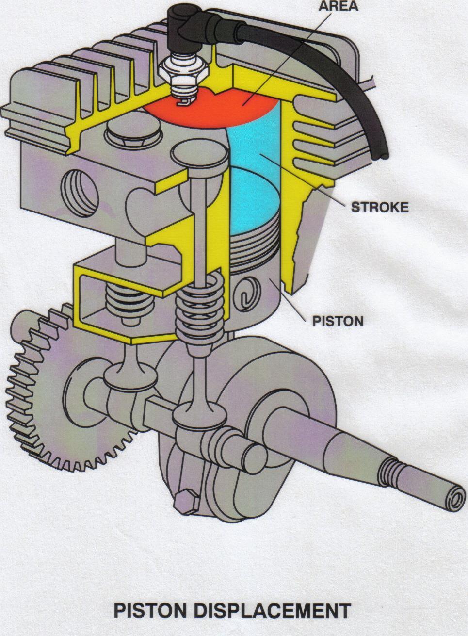 2. The stroke of an engine is a measurement of the the piston travels.