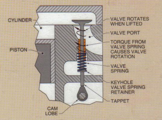 15. The exhaust valve is cooled by conduction of heat