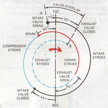 19. Answer the following questions using the valve timing diagram.