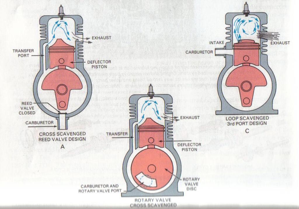 26. Two stroke cycle engines use either valves, rotary valves, or can use the skirt as a valve to control the
