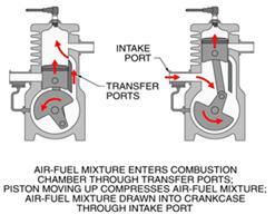 30. Using illustration 5 10 on page 88 in your text, complete the statements about 2 cycle operation. ABOVE THE PISTON ON THE UPSTROKE The air/fuel/oil mixture is being.